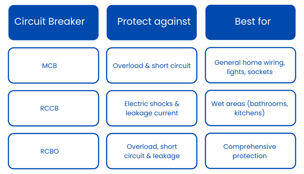 infographic showing types of circuit breakers (MCB, RCCB, RCBO) with their protections and best home uses.